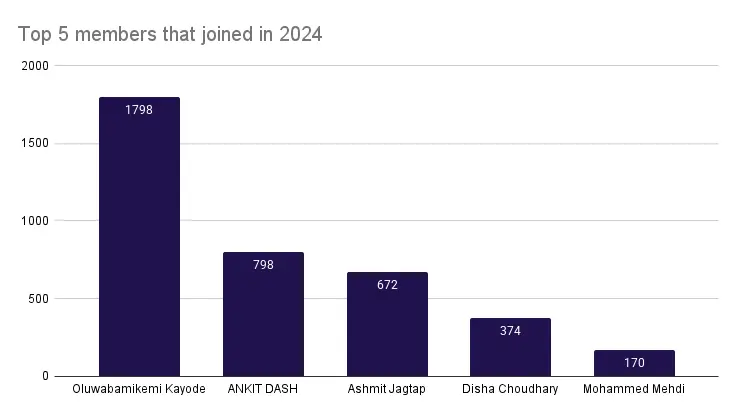 Top 5 new members on Slack