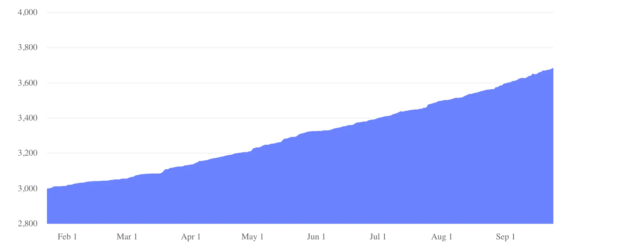 AsyncAPI LinkedIn follower growth trends showing 48% increase from January to December 2024